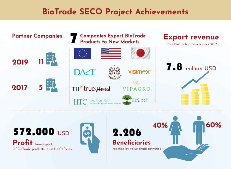 Infographic – BioTrade SECO Project